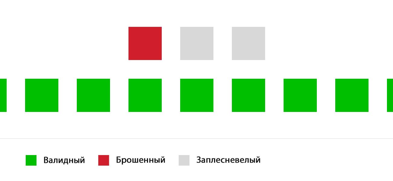 Брошенный блок и Заплесневелый блок Схема