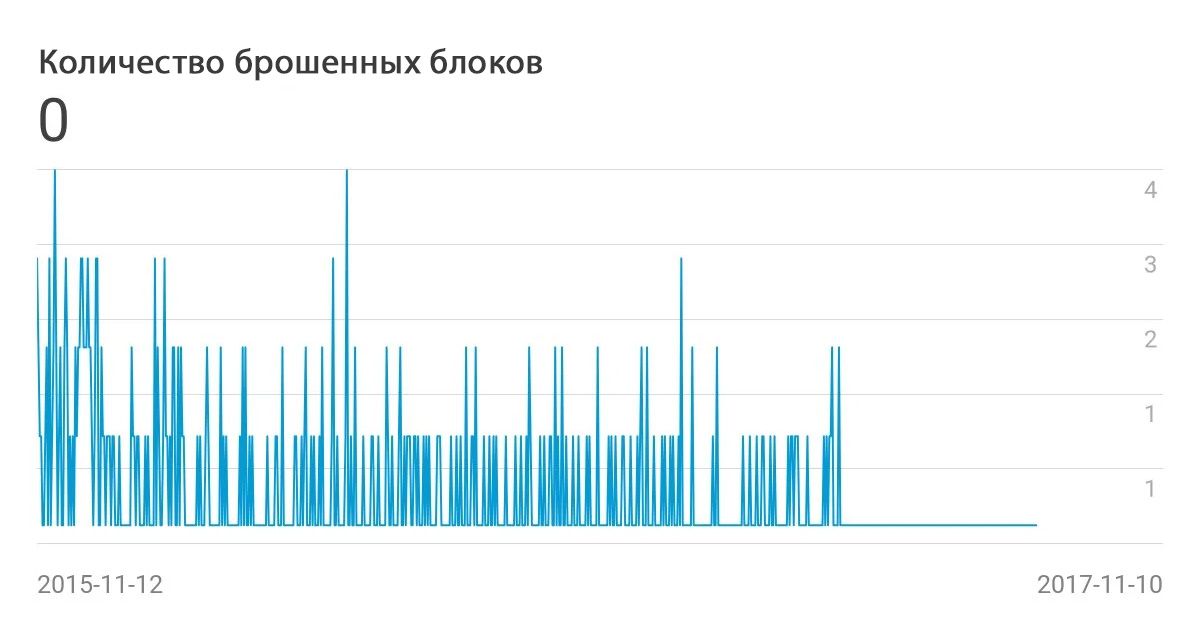 Количество брошенных блоков Биткоина график