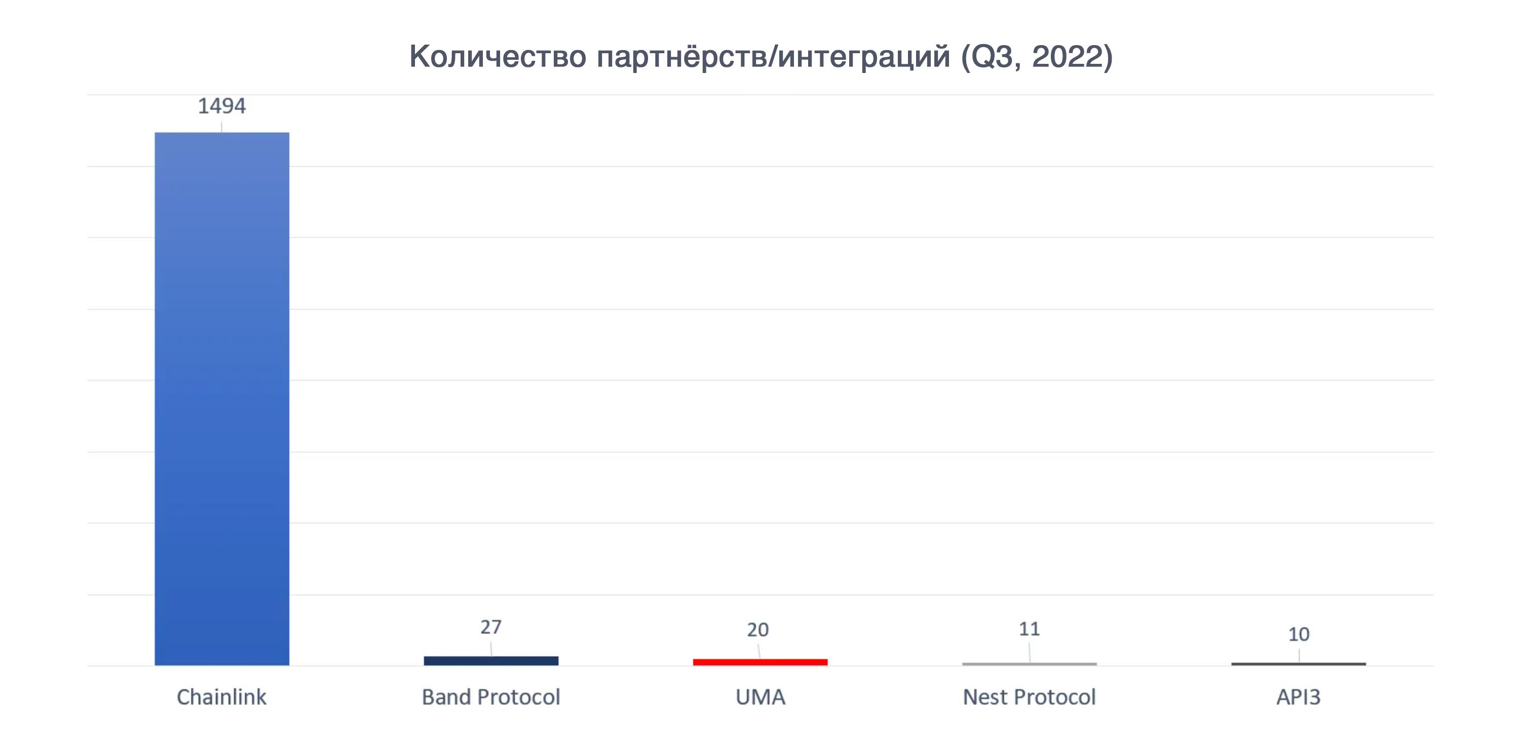 Количество партнёрств интеграций у платформ блокчейн оракулов 2022