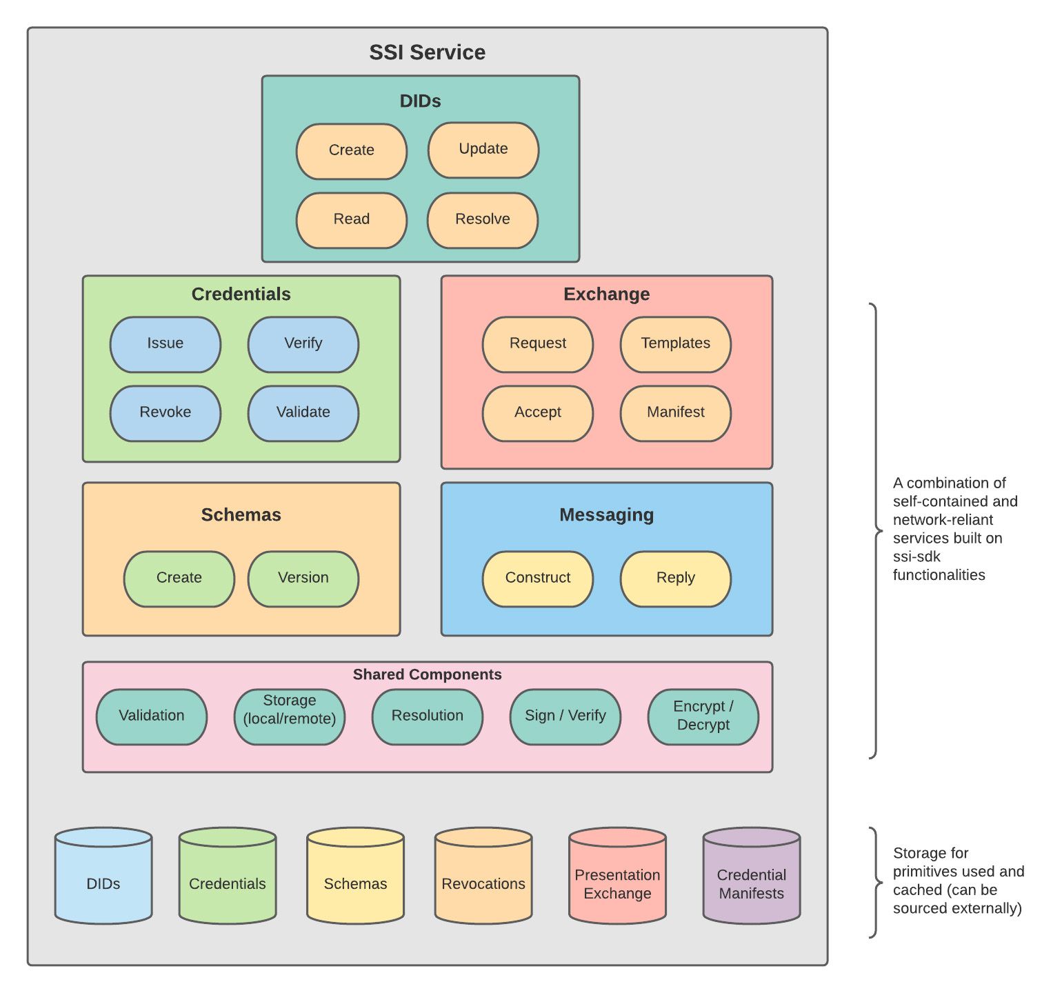 SSIS Независимый сервис идентификации Схема