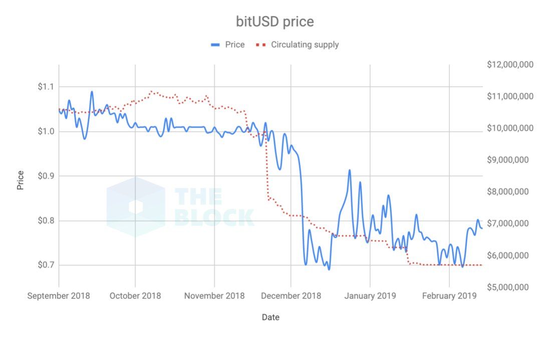 цена-курс-bitusd-график